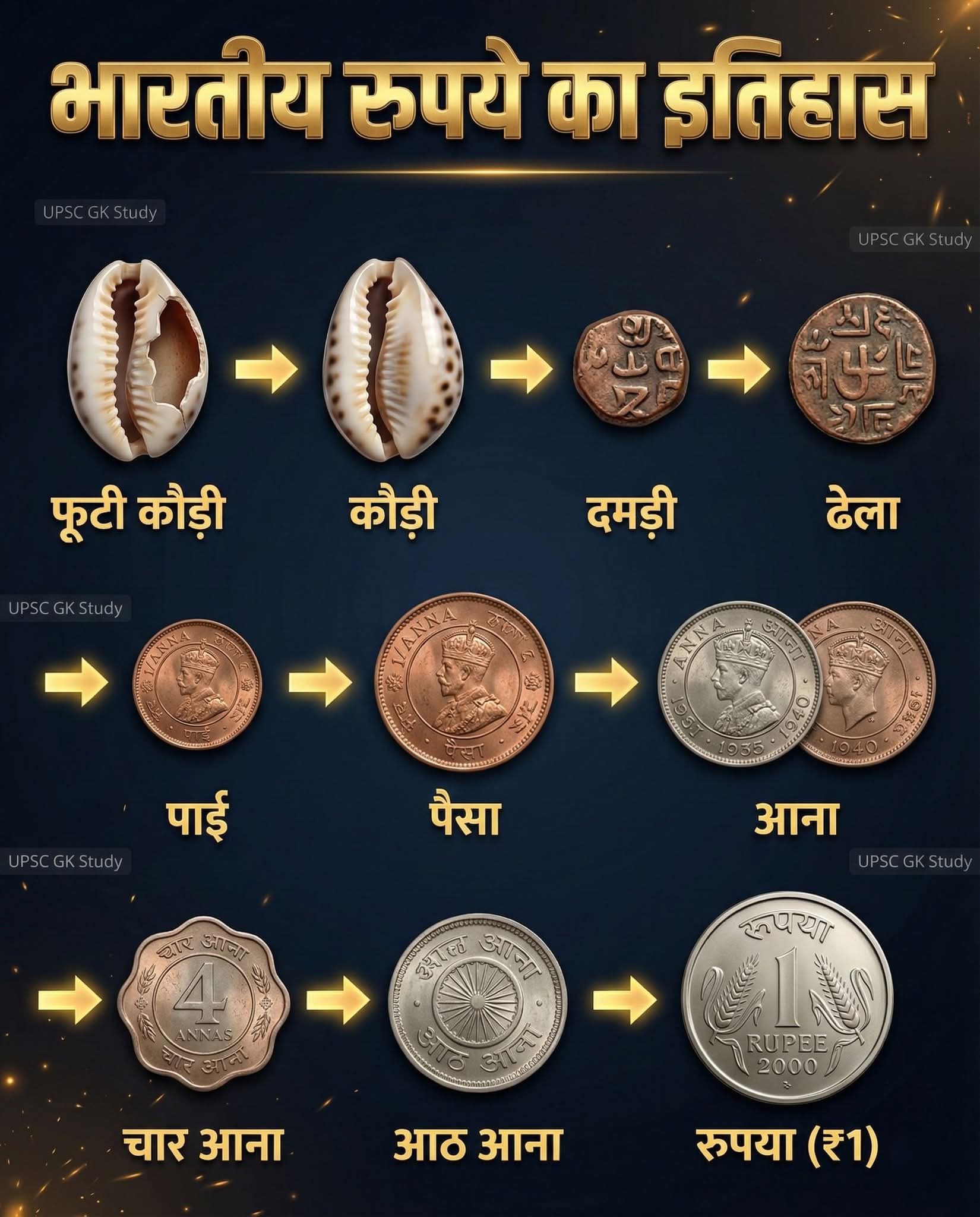 भारतीय रुपये का इतिहास: कौड़ी से ₹1 तक का पूरा सफ़र